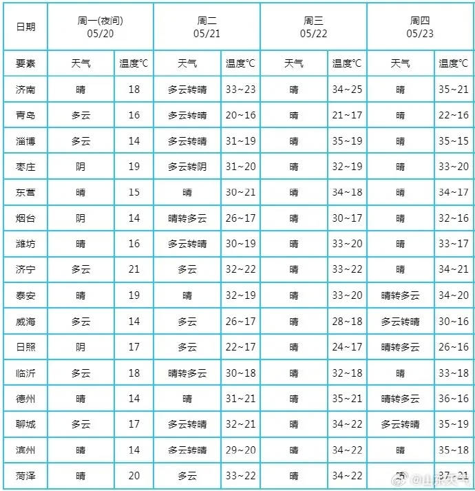 重回35℃！淄博未来几天……