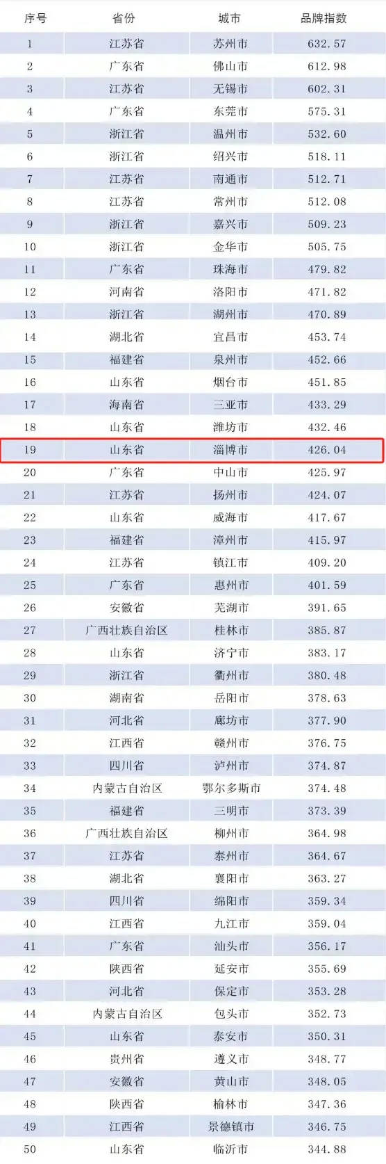 全国地级市城市品牌排名 淄博位列第19位