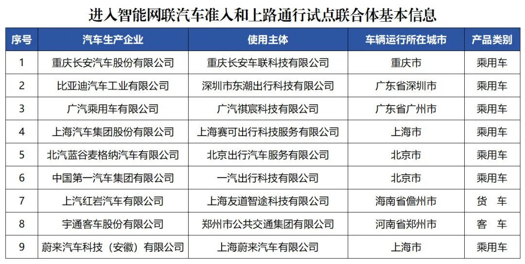 这7个城市将开展智能网联汽车准入、上路通行试点