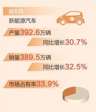 前5月新能源汽车产销量同比增长均超30%