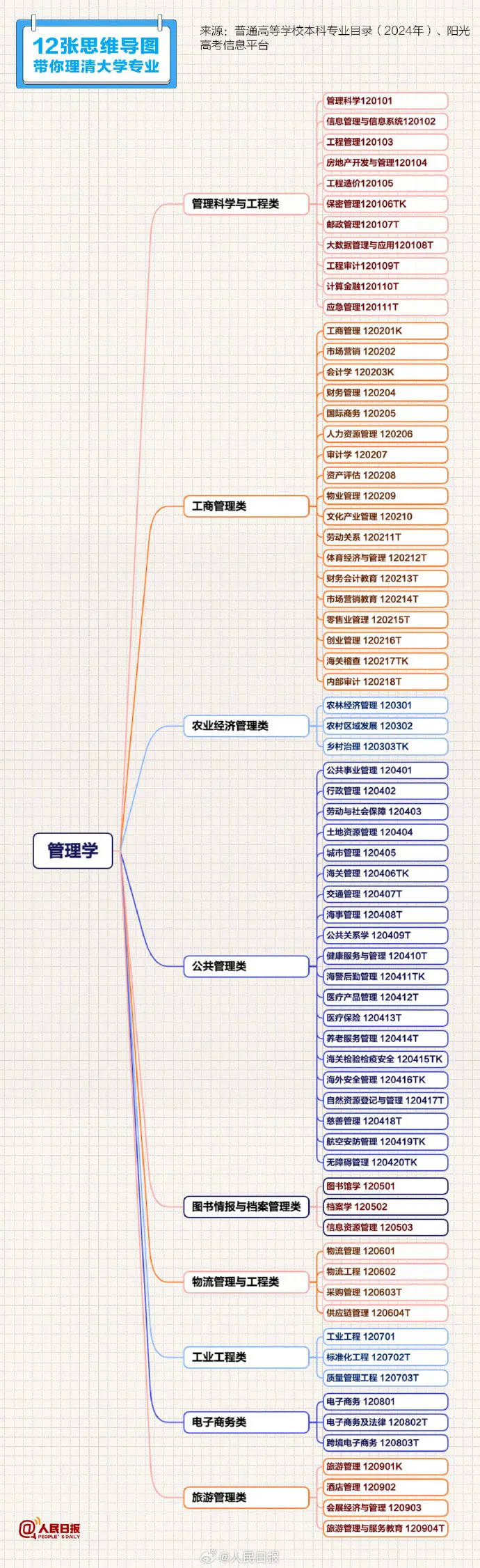 高考志愿填报在即，12张思维导图理清大学专业！