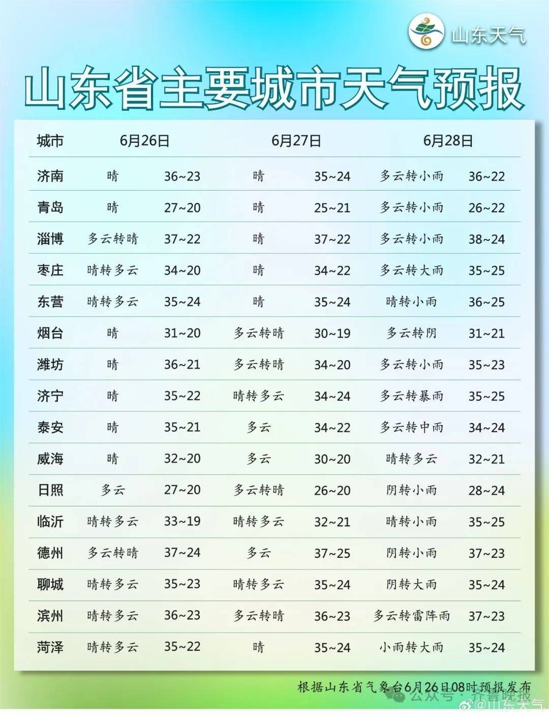 局部暴雨+阵风7～9级！将有两次明显降水！淄博未来几天……