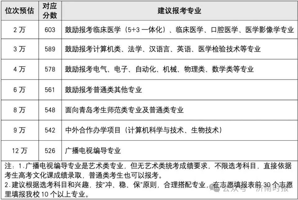 多所高校在山东的预估分数线出炉！