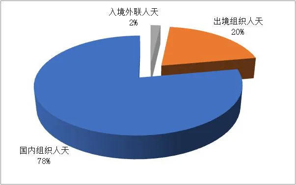 今年一季度全国旅行社情况如何？报告来了