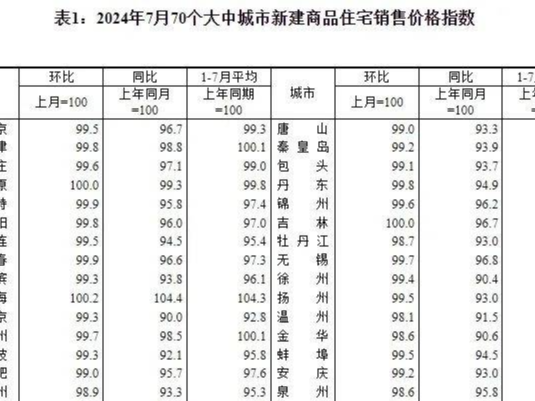 7月最新70城房价出炉：山东4市新房、二手房价格均下跌