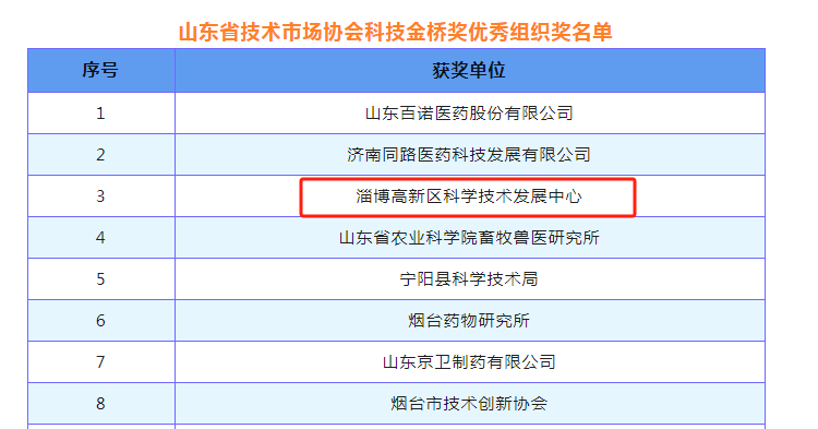 淄博高新区科技发展中心获“山东省科技金桥奖优秀组织奖”