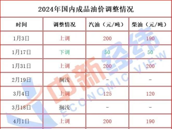 今日24时油价调整，下调与搁浅可能性并存！