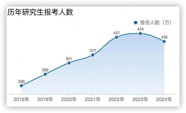 考研人数两年下降86万，专家：“卷学历”性价比急剧下降