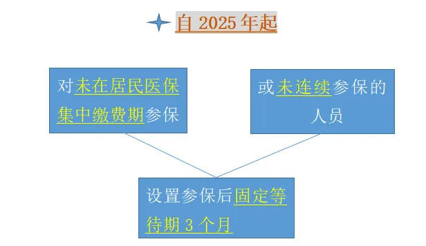 居民医保晚缴、断缴有影响！