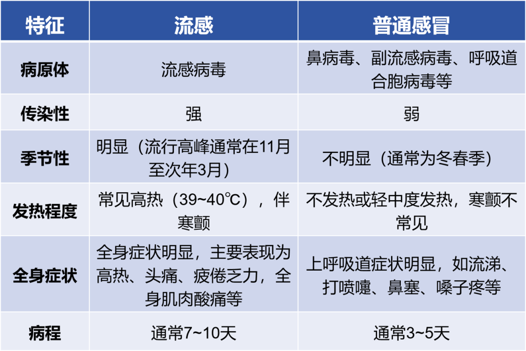 传染性非常强！山东处于流行高峰期