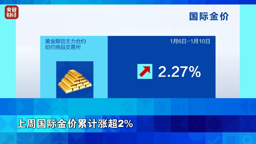 金价大涨！