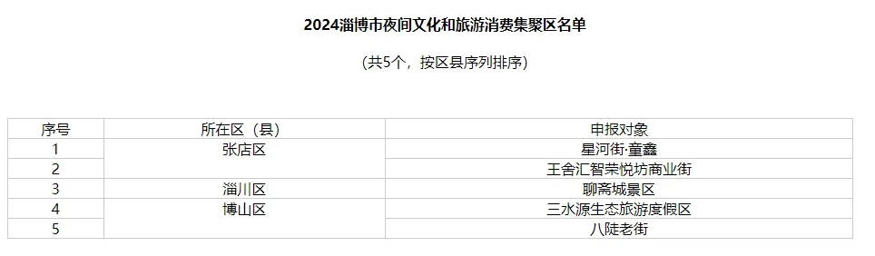 名单公布！淄博这几处上榜