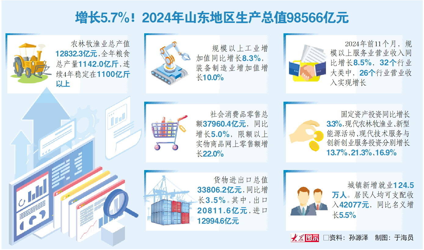 山东经济运行稳健向好进中提质