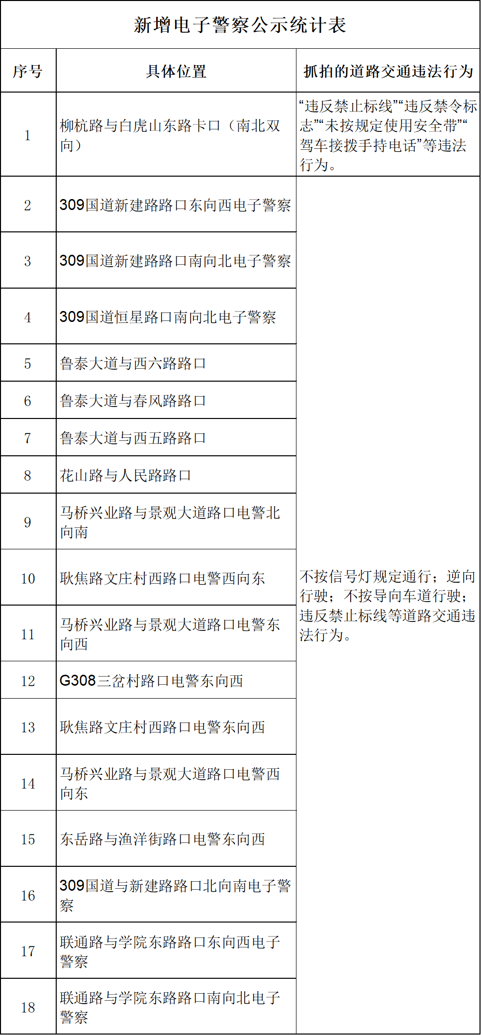 多路口新增！淄博各区县都有