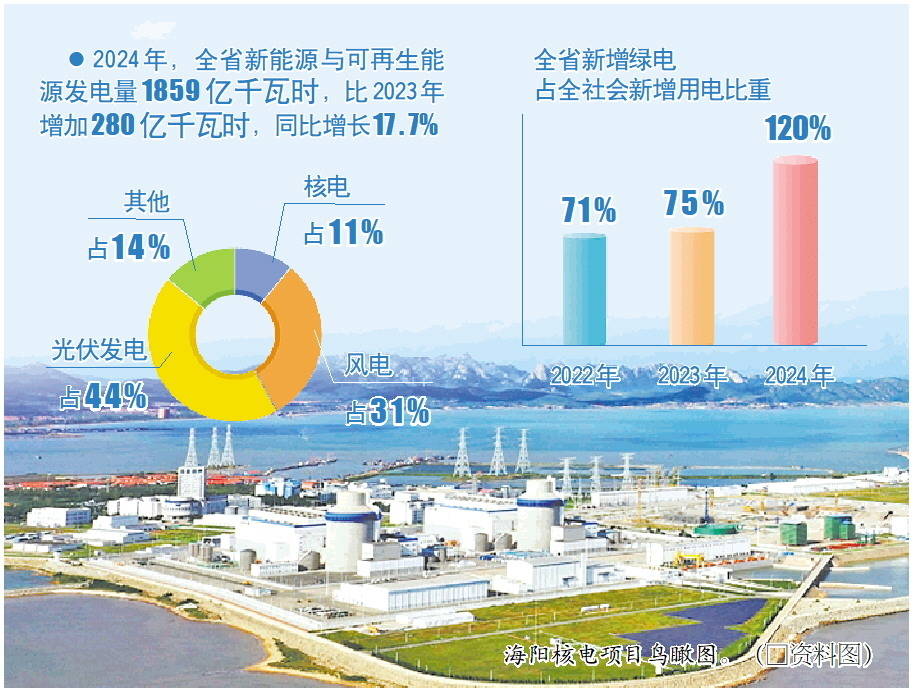 山东首次实现年度新增用电全部由绿电供应 去年新增绿电供给423亿千瓦时，同比增长39%，占全社会新增用电的120%