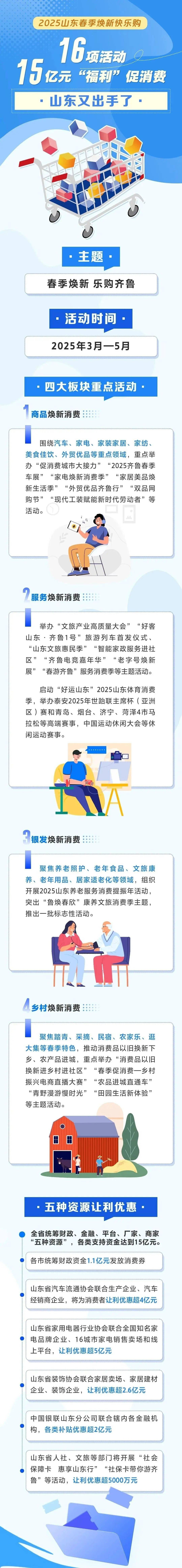 15亿元“福利”、16项活动！山东又出手了！