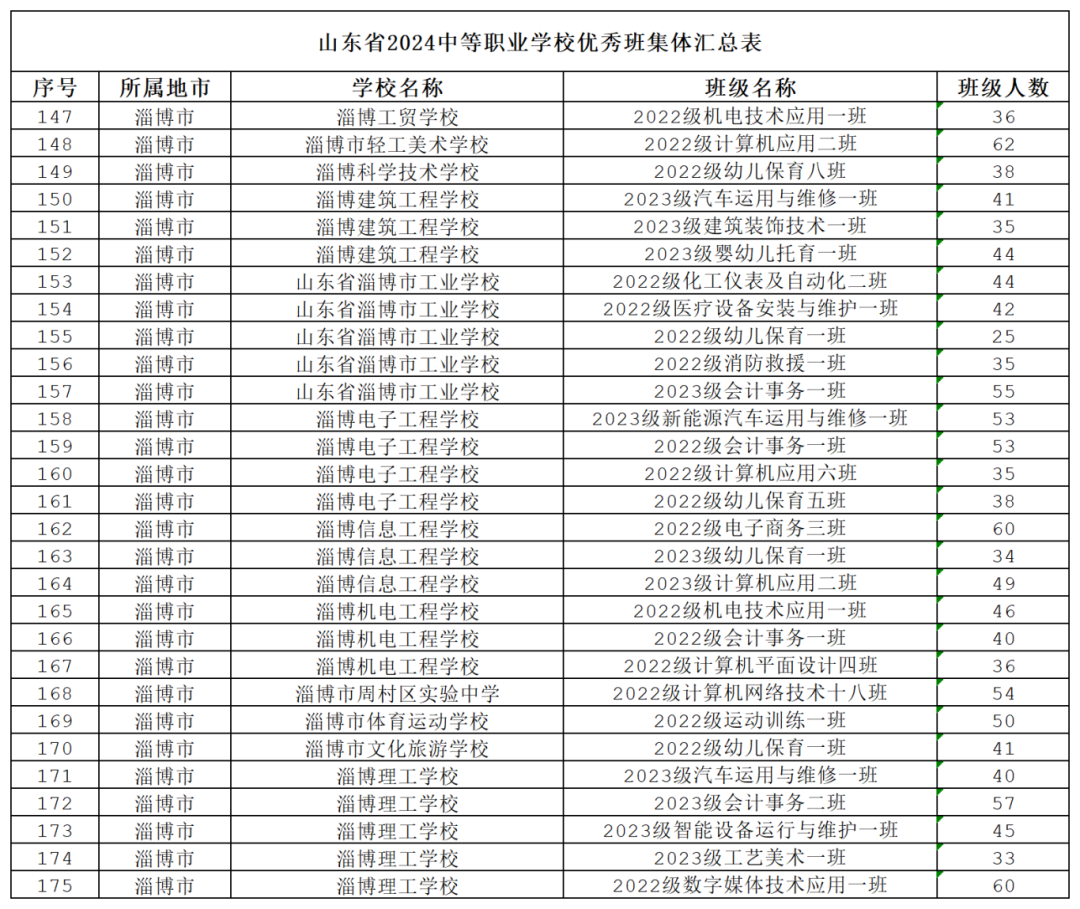 c802941819854198b0e44d26f2e4c874 (1)_山东省2024学年中等职业学校先进班集体名单.png
