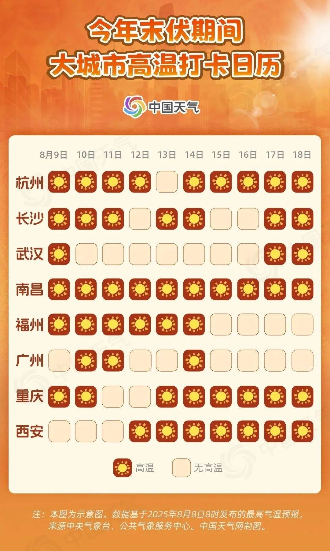 数据告诉你今年中伏有多热，末伏还会热下去吗？