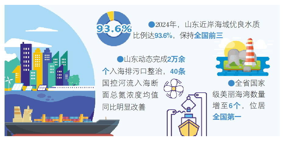 2024年，全省近岸海域优良水质比例达93.6%，保持全国前三 以&ldquo;生态绿&rdquo;涵养&ldquo;海洋蓝&rdquo;