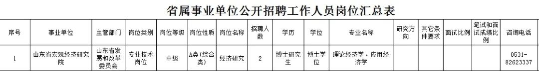 无笔试，专科起报！淄博这里竞聘22人公告发布！还有3家省属事业单位招123人~