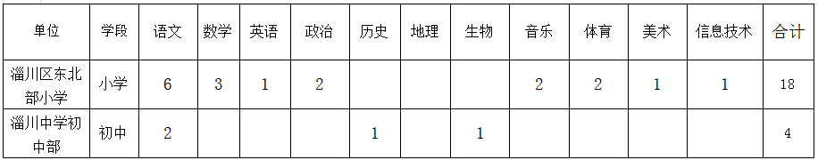 无笔试，专科起报！淄博这里竞聘22人公告发布！还有3家省属事业单位招123人~