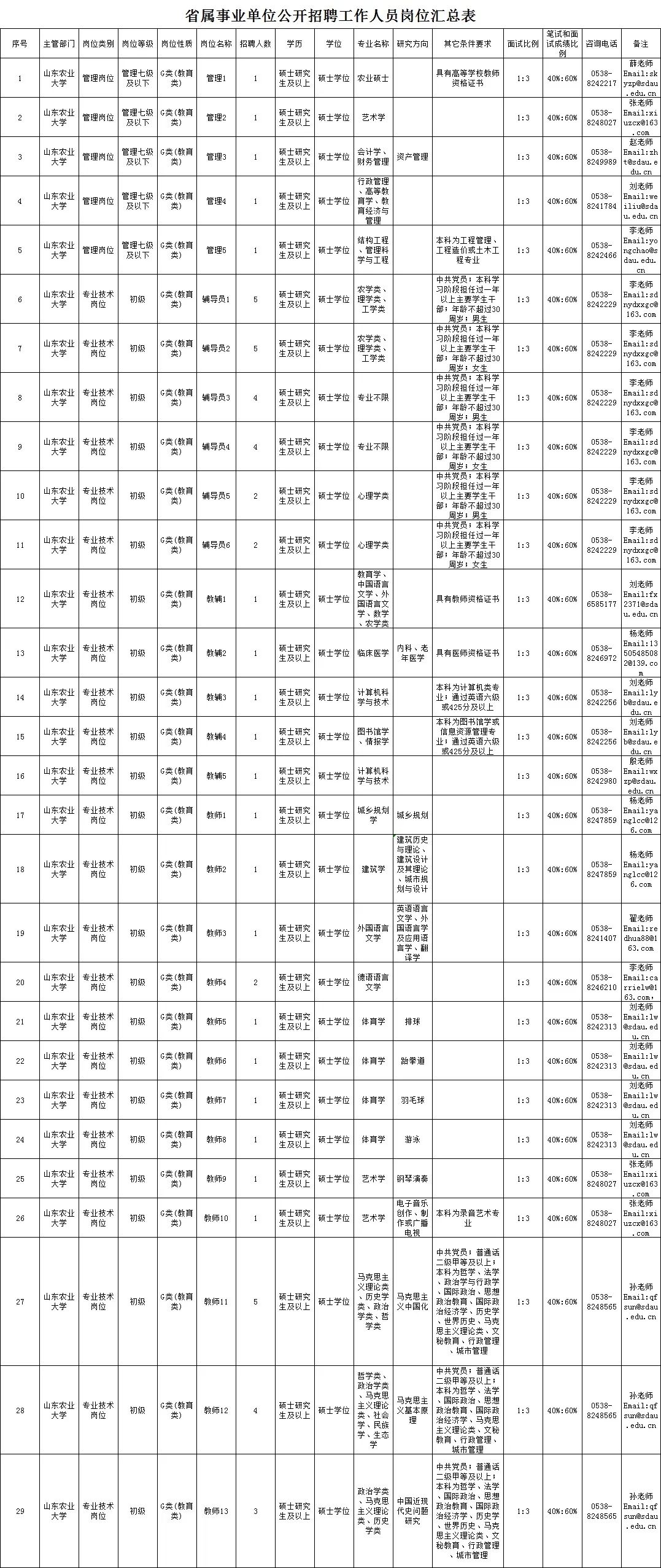 无笔试，专科起报！淄博这里竞聘22人公告发布！还有3家省属事业单位招123人~