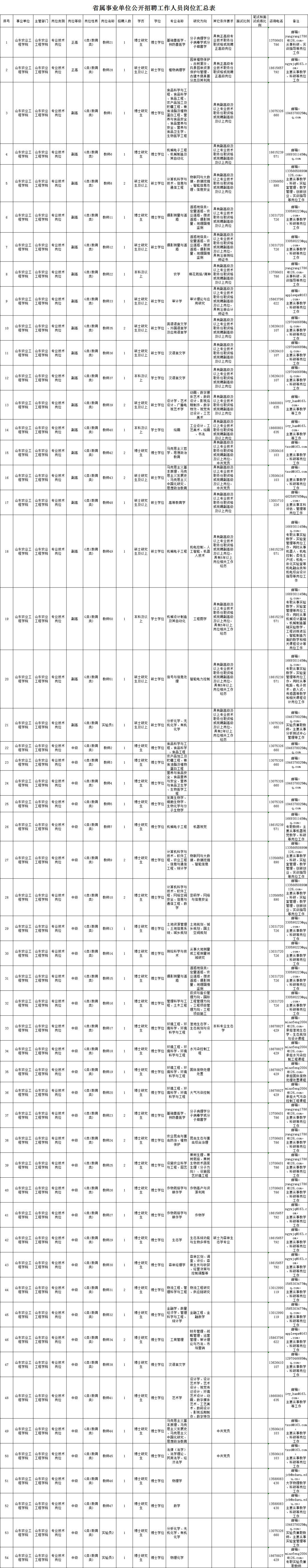 无笔试，专科起报！淄博这里竞聘22人公告发布！还有3家省属事业单位招123人~