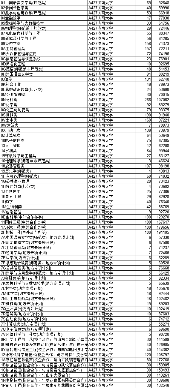 济南各个大学录取分数线_济南的大学分数线2020年_2024年济南大学音乐学院录取分数线（2024各省份录取分数线及位次排名）