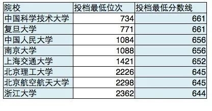 2021年高校山东录取线来了!