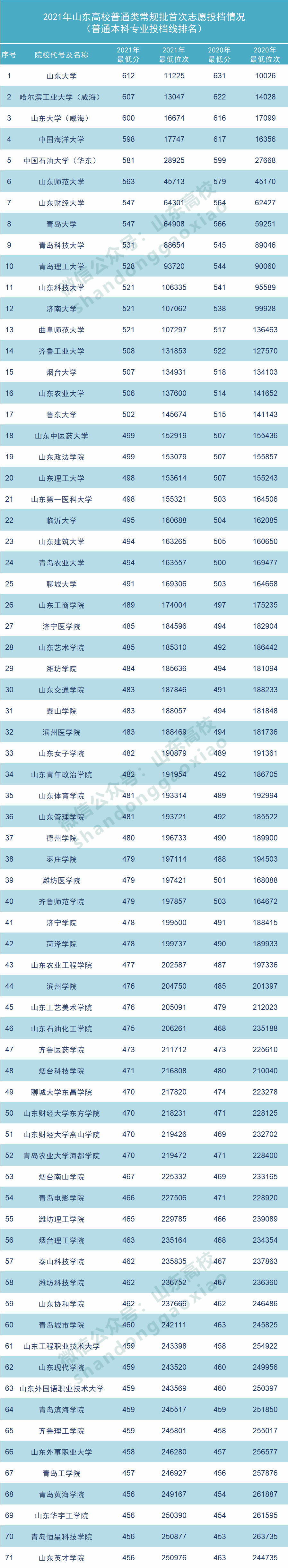 济南各个大学录取分数线_济南的大学分数线2020年_2024年济南大学音乐学院录取分数线（2024各省份录取分数线及位次排名）