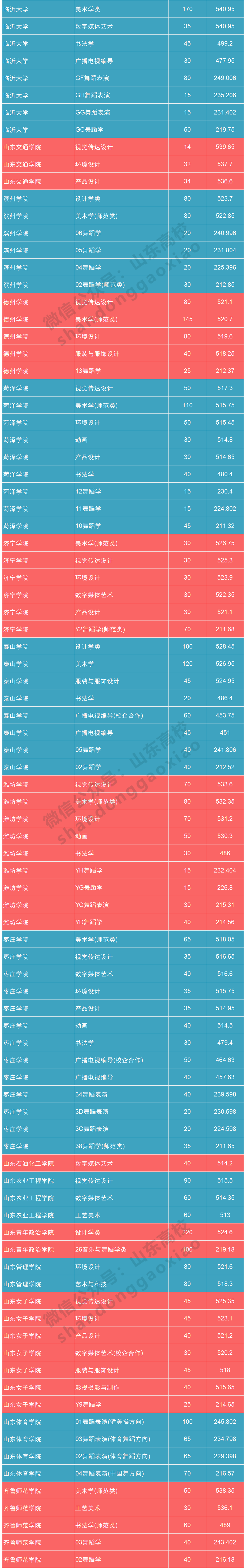 2024年济南大学音乐学院录取分数线（2024各省份录取分数线及位次排名）_济南各个大学录取分数线_济南的大学分数线2020年