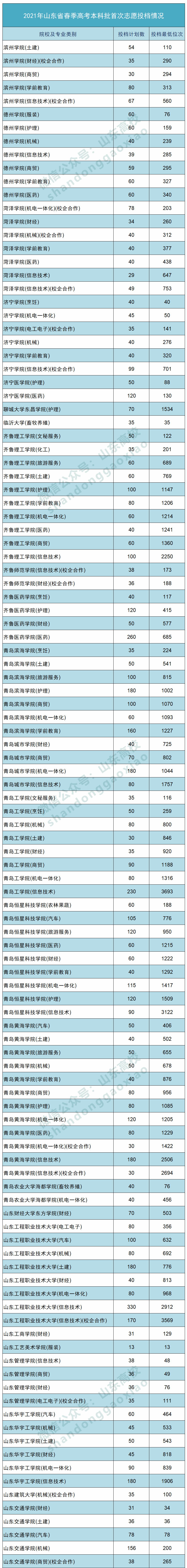 2024年济南大学音乐学院录取分数线（2024各省份录取分数线及位次排名）_济南各个大学录取分数线_济南的大学分数线2020年