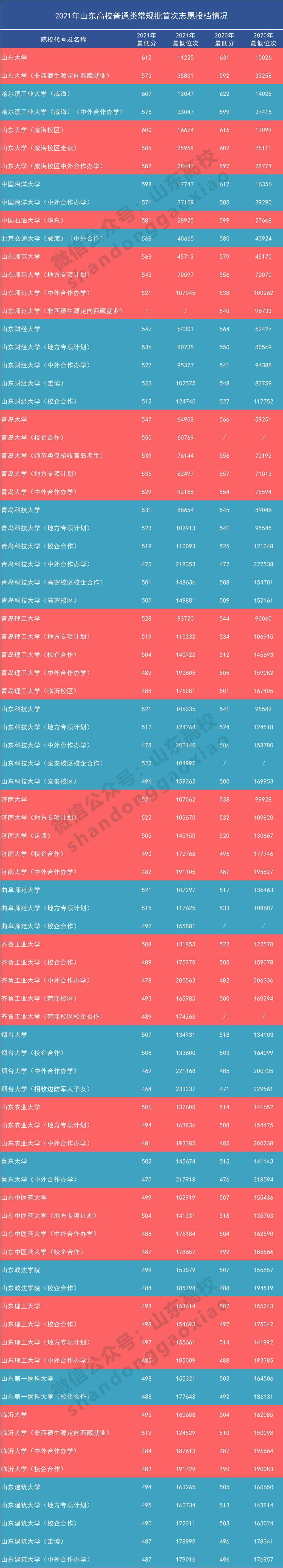 2024年济南大学音乐学院录取分数线（2024各省份录取分数线及位次排名）_济南的大学分数线2020年_济南各个大学录取分数线