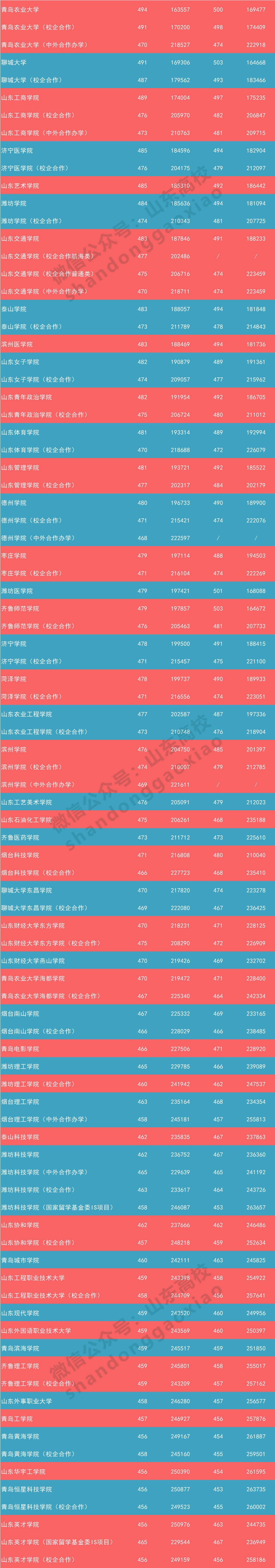 济南的大学分数线2020年_济南各个大学录取分数线_2024年济南大学音乐学院录取分数线（2024各省份录取分数线及位次排名）