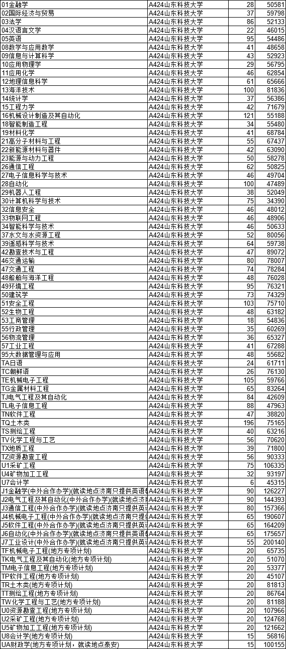 济南的大学分数线2020年_2024年济南大学音乐学院录取分数线（2024各省份录取分数线及位次排名）_济南各个大学录取分数线