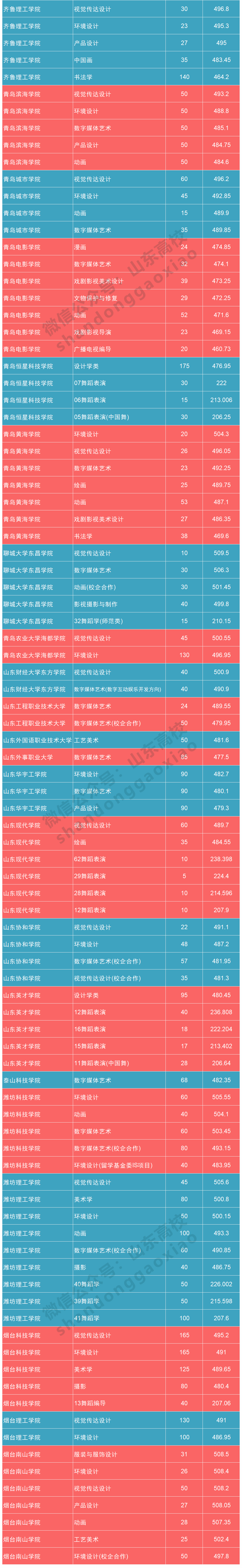 济南的大学分数线2020年_2024年济南大学音乐学院录取分数线（2024各省份录取分数线及位次排名）_济南各个大学录取分数线