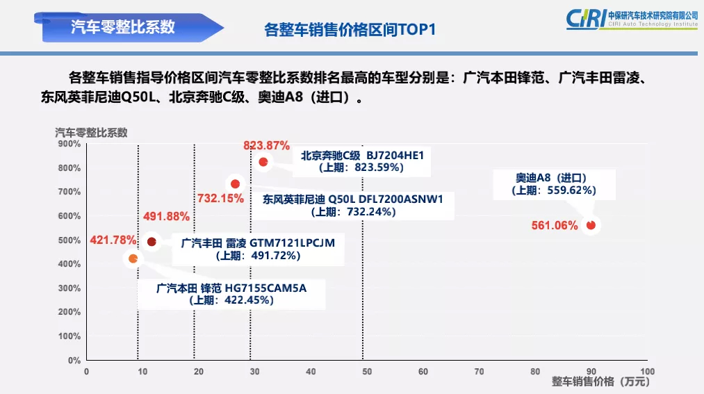 奔驰全系零整比图片