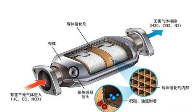 三元催化的作用图片