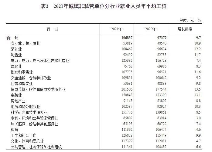 2021年城镇非私营单位分行业就业人员年平均工资。 图片